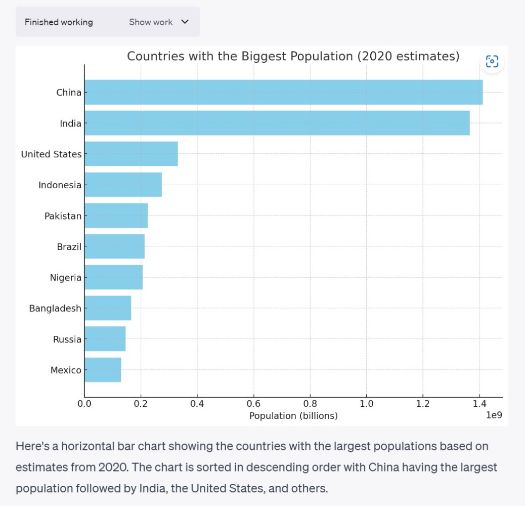 graph of countries with the biggest population 