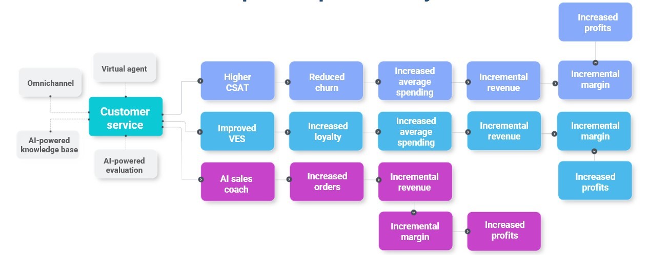 Customer Service path to profitability explained